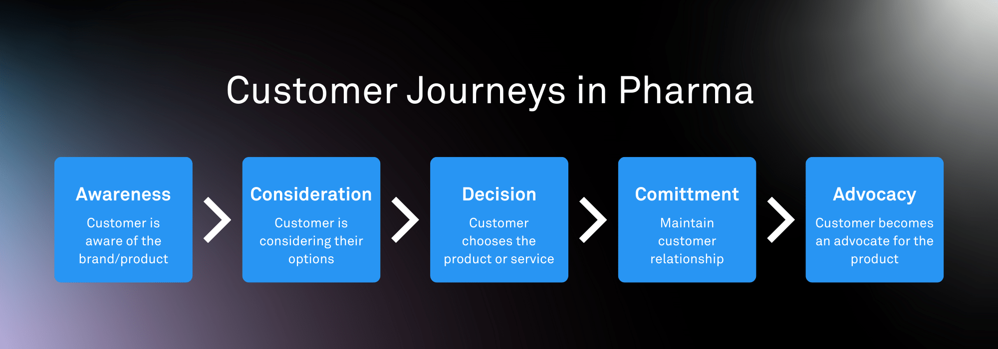 Graphic Showing Customer Journeys in Pharma